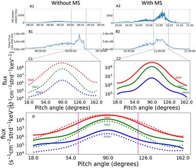 Relation between magnetosonic waves and pitch angle anisotropy of warm protons